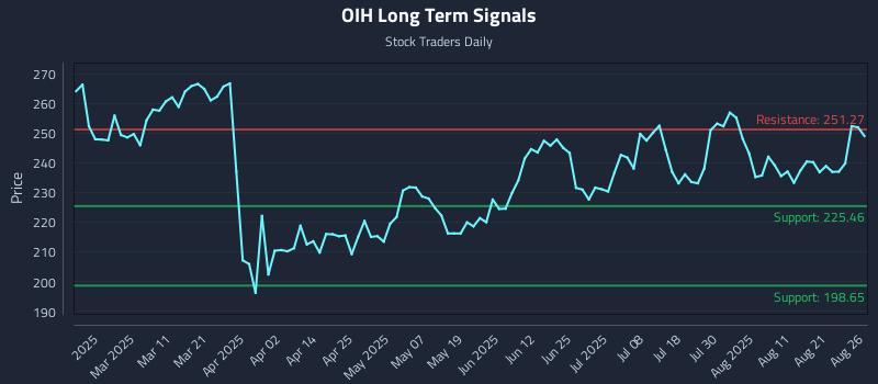 OIH Long Term Analysis for August 26 2025 OIH Long Term Analysis for August 26 2025