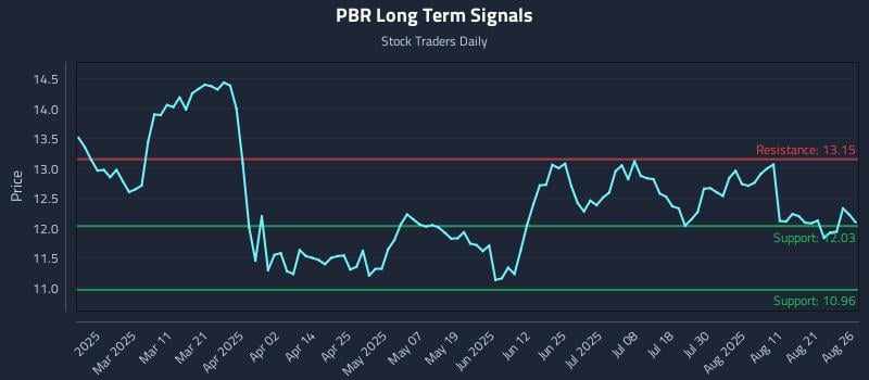 PBR Long Term Analysis for August 26 2025 PBR Long Term Analysis for August 26 2025