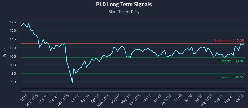 PLD Long Term Analysis for August 26 2025 PLD Long Term Analysis for August 26 2025