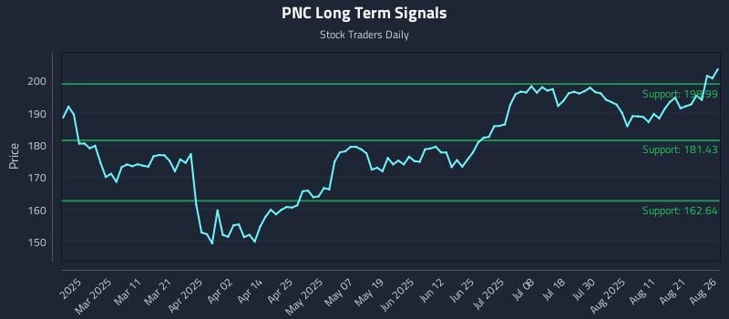 PNC Long Term Analysis for August 26 2025 PNC Long Term Analysis for August 26 2025