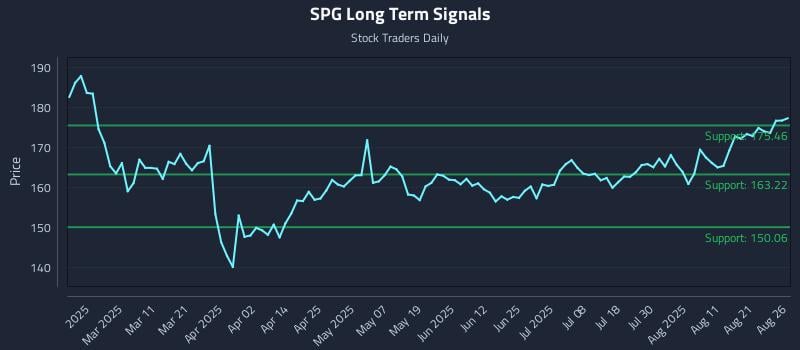 SPG Long Term Analysis for August 26 2025 SPG Long Term Analysis for August 26 2025