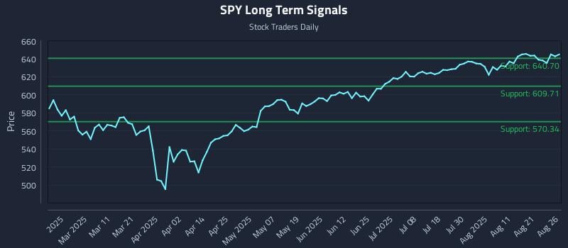 SPY Long Term Analysis for August 26 2025 SPY Long Term Analysis for August 26 2025