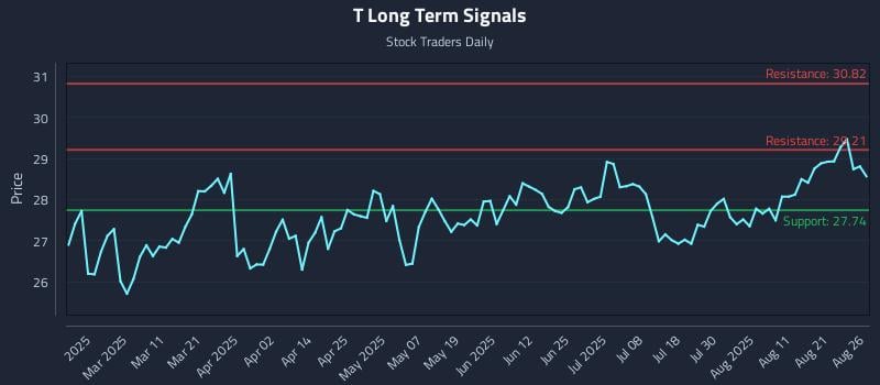 T Long Term Analysis for August 26 2025 T Long Term Analysis for August 26 2025