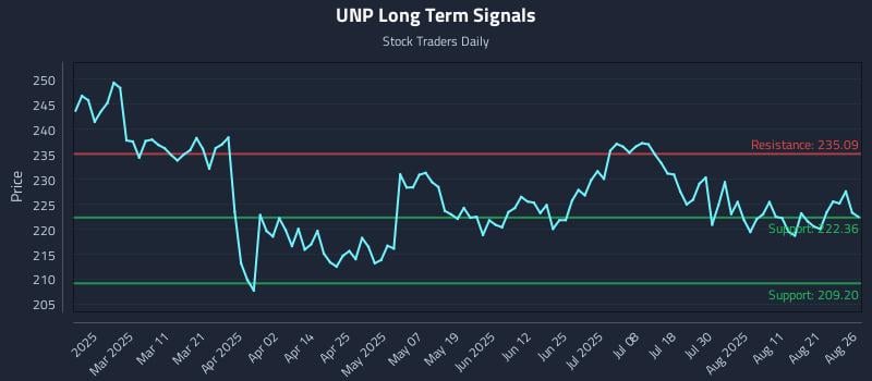 UNP Long Term Analysis for August 26 2025 UNP Long Term Analysis for August 26 2025