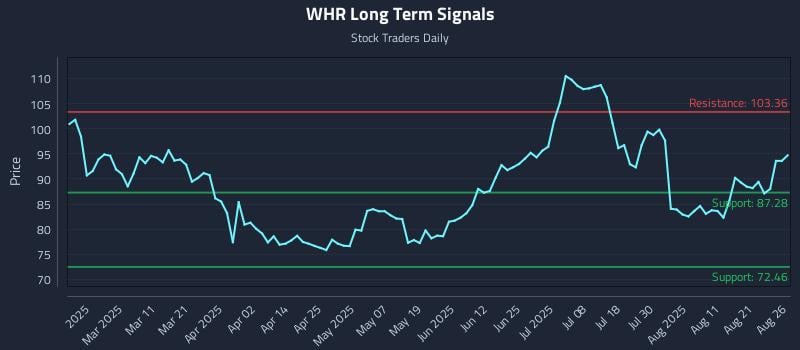 WHR Long Term Analysis for August 26 2025 WHR Long Term Analysis for August 26 2025