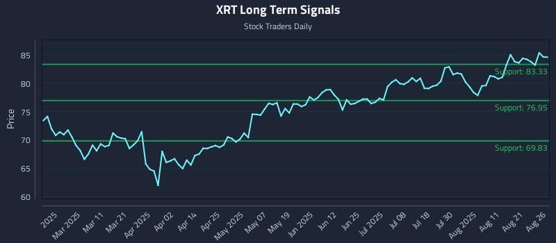 XRT Long Term Analysis for August 26 2025 XRT Long Term Analysis for August 26 2025