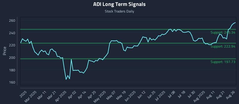 ADI Long Term Analysis for August 26 2025 ADI Long Term Analysis for August 26 2025