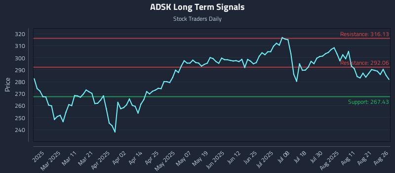 ADSK Long Term Analysis for August 26 2025 ADSK Long Term Analysis for August 26 2025