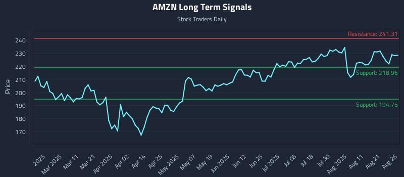 AMZN Long Term Analysis for August 26 2025 AMZN Long Term Analysis for August 26 2025