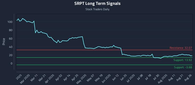 SRPT Long Term Analysis for August 26 2025 SRPT Long Term Analysis for August 26 2025