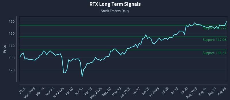 RTX Long Term Analysis for August 26 2025 RTX Long Term Analysis for August 26 2025