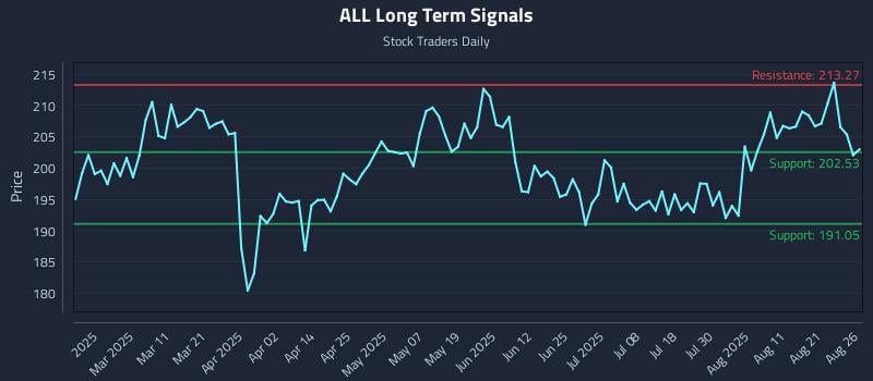 ALL Long Term Analysis for August 26 2025 ALL Long Term Analysis for August 26 2025