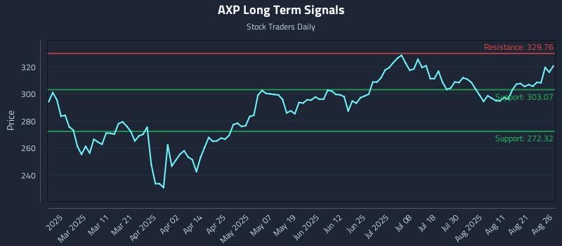 AXP Long Term Analysis for August 26 2025 AXP Long Term Analysis for August 26 2025