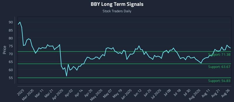 BBY Long Term Analysis for August 26 2025 BBY Long Term Analysis for August 26 2025