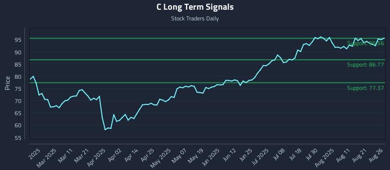C Long Term Analysis for August 26 2025 C Long Term Analysis for August 26 2025