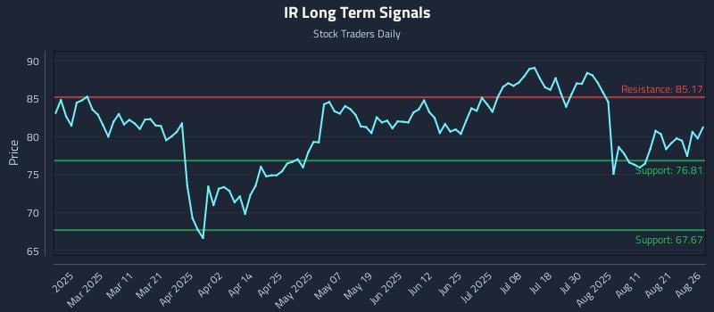 IR Long Term Analysis for August 26 2025 IR Long Term Analysis for August 26 2025