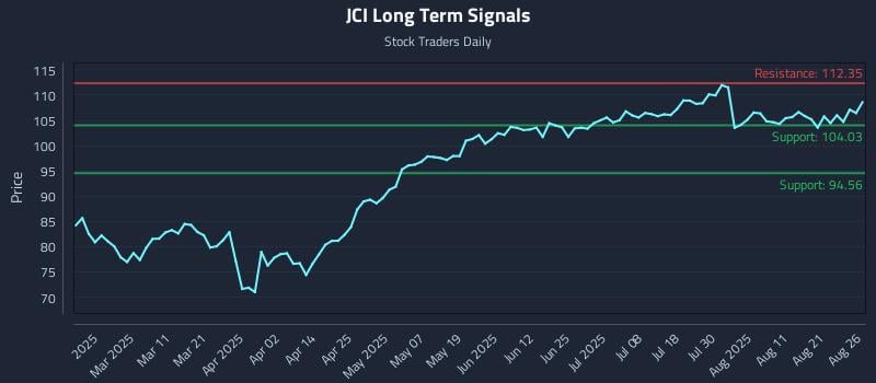 JCI Long Term Analysis for August 26 2025