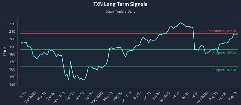 TXN Long Term Analysis for August 27 2025