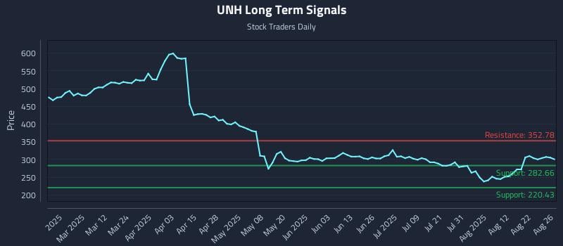 UNH Long Term Analysis for August 27 2025