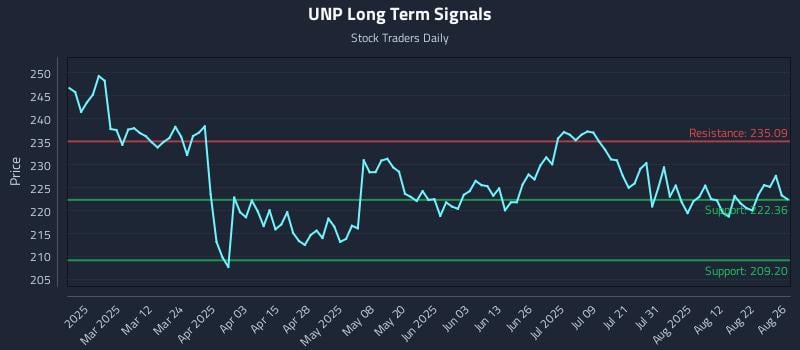 UNP Long Term Analysis for August 27 2025