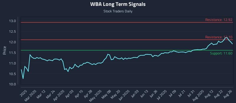 WBA Long Term Analysis for August 27 2025 WBA Long Term Analysis for August 27 2025