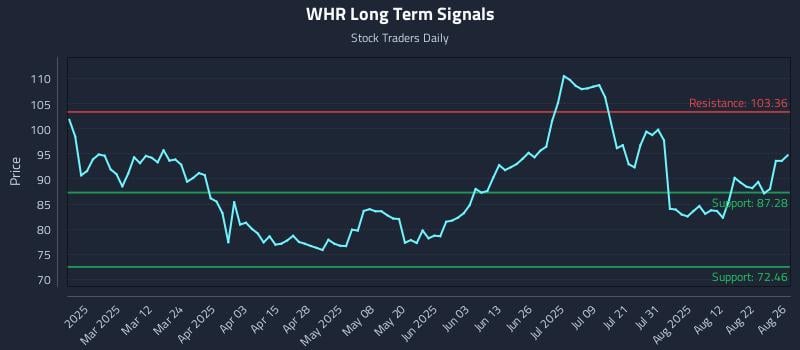 WHR Long Term Analysis for August 27 2025 WHR Long Term Analysis for August 27 2025