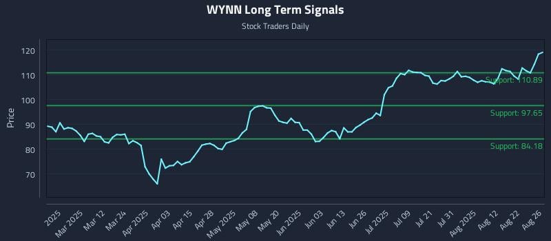 WYNN Long Term Analysis for August 27 2025 WYNN Long Term Analysis for August 27 2025