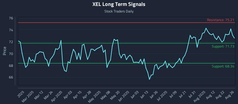 XEL Long Term Analysis for August 27 2025 XEL Long Term Analysis for August 27 2025