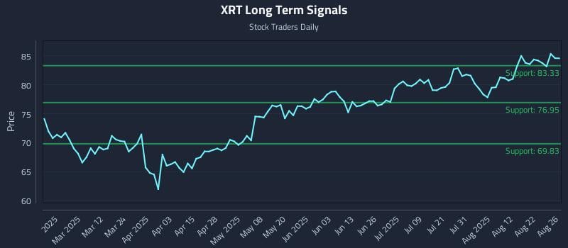 XRT Long Term Analysis for August 27 2025 XRT Long Term Analysis for August 27 2025
