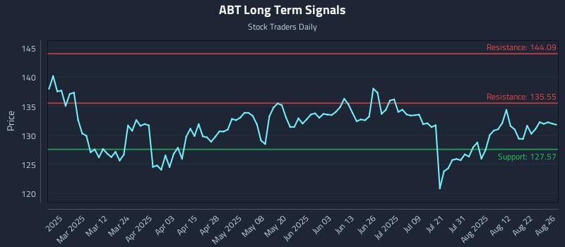 ABT Long Term Analysis for August 27 2025 ABT Long Term Analysis for August 27 2025