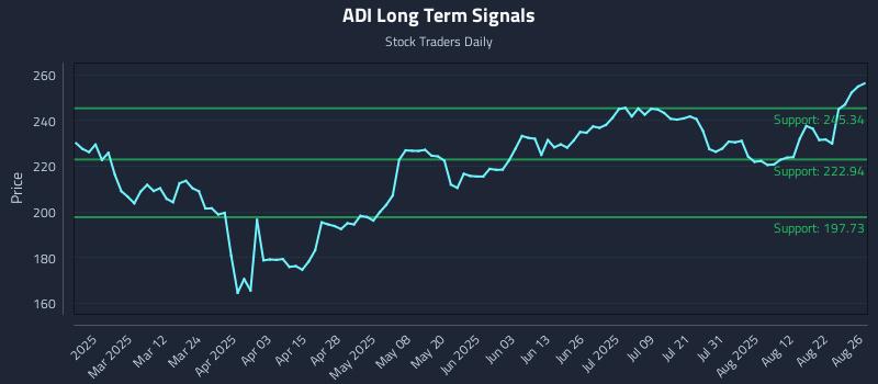 ADI Long Term Analysis for August 27 2025 ADI Long Term Analysis for August 27 2025