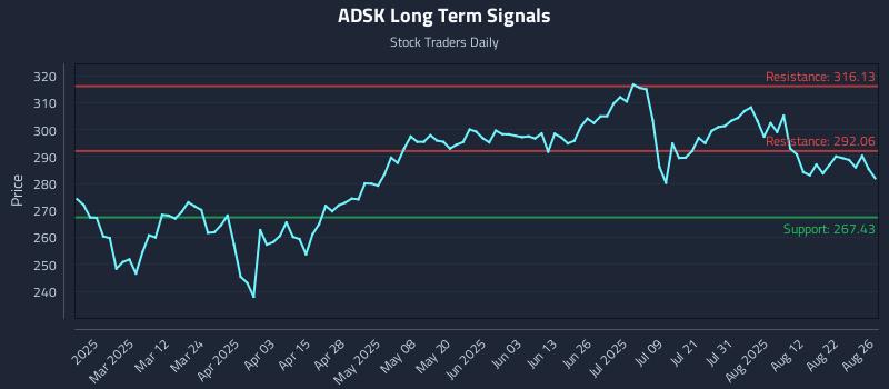 ADSK Long Term Analysis for August 27 2025 ADSK Long Term Analysis for August 27 2025