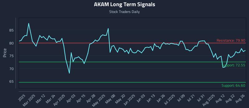 AKAM Long Term Analysis for August 27 2025 AKAM Long Term Analysis for August 27 2025