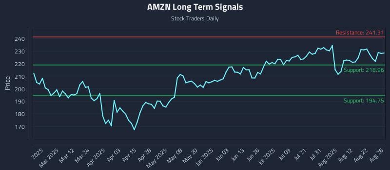 AMZN Long Term Analysis for August 27 2025 AMZN Long Term Analysis for August 27 2025