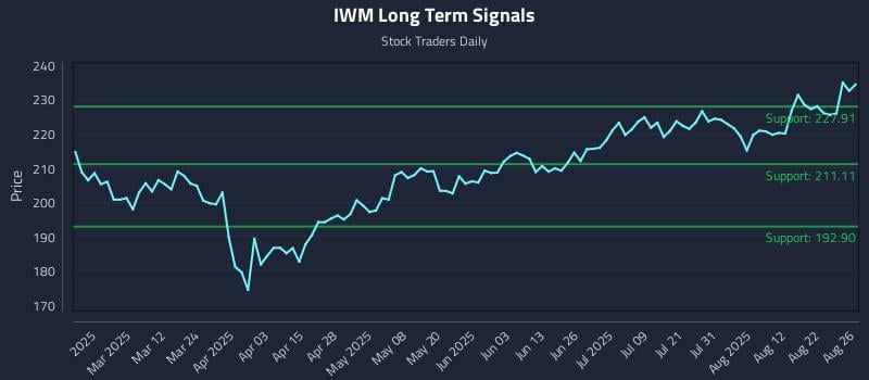 IWM Long Term Analysis for August 27 2025 IWM Long Term Analysis for August 27 2025
