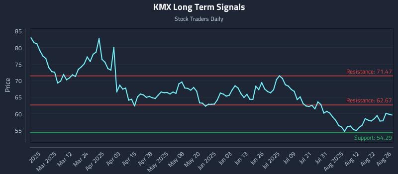 KMX Long Term Analysis for August 27 2025 KMX Long Term Analysis for August 27 2025