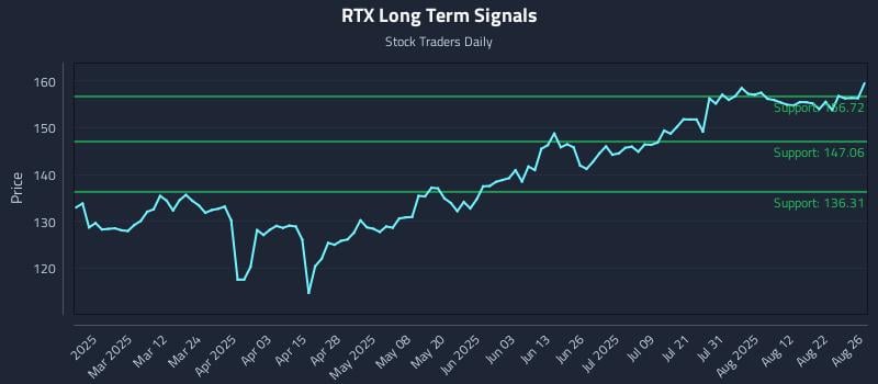 RTX Long Term Analysis for August 27 2025 RTX Long Term Analysis for August 27 2025