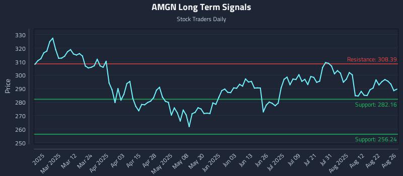 AMGN Long Term Analysis for August 27 2025 AMGN Long Term Analysis for August 27 2025