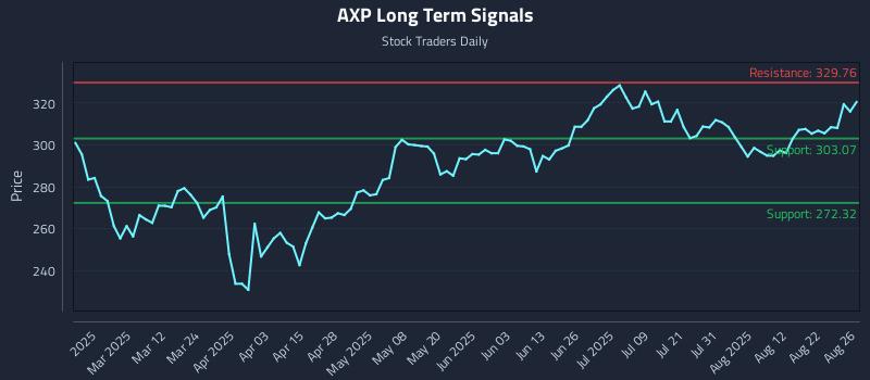 AXP Long Term Analysis for August 27 2025 AXP Long Term Analysis for August 27 2025