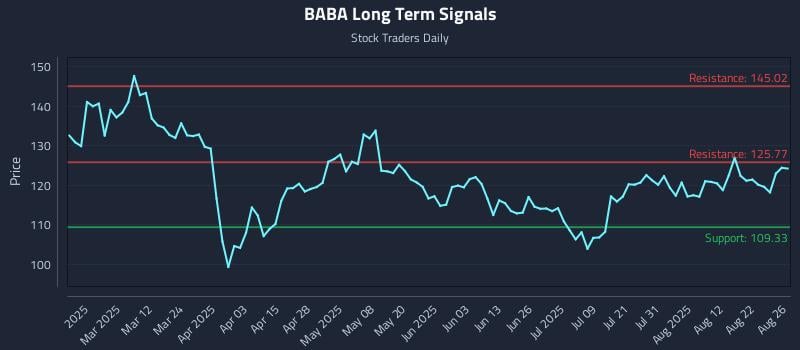 BABA Long Term Analysis for August 27 2025 BABA Long Term Analysis for August 27 2025