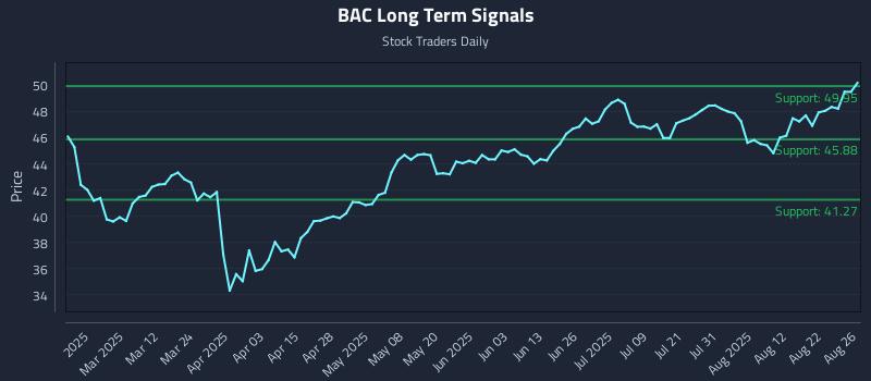 BAC Long Term Analysis for August 27 2025 BAC Long Term Analysis for August 27 2025