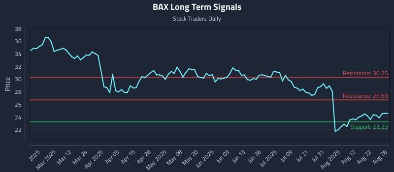 BAX Long Term Analysis for August 27 2025
