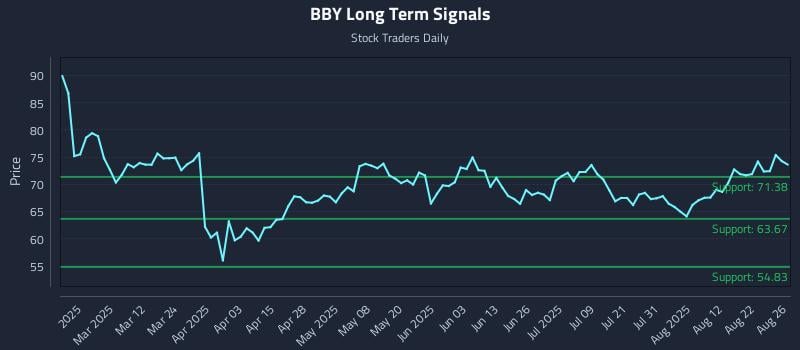 BBY Long Term Analysis for August 27 2025 BBY Long Term Analysis for August 27 2025