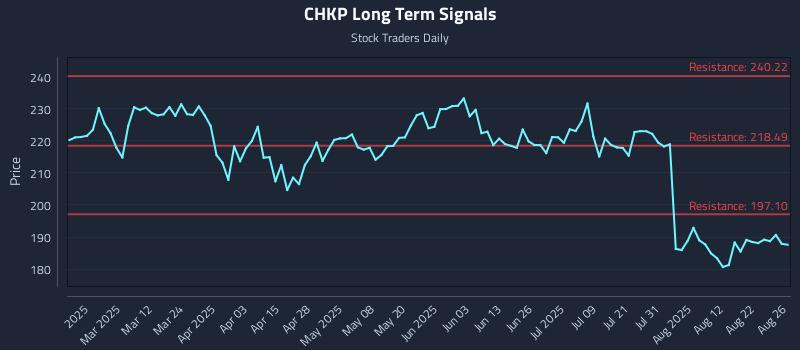 CHKP Long Term Analysis for August 27 2025 CHKP Long Term Analysis for August 27 2025