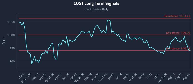 COST Long Term Analysis for August 27 2025 COST Long Term Analysis for August 27 2025
