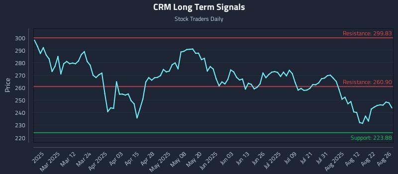 CRM Long Term Analysis for August 27 2025 CRM Long Term Analysis for August 27 2025