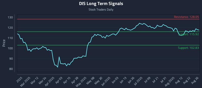 DIS Long Term Analysis for August 27 2025 DIS Long Term Analysis for August 27 2025