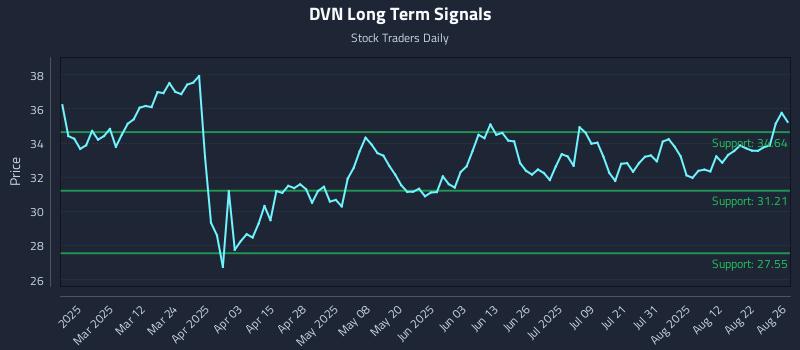 DVN Long Term Analysis for August 27 2025 DVN Long Term Analysis for August 27 2025