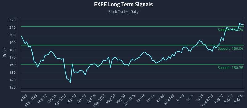 EXPE Long Term Analysis for August 27 2025 EXPE Long Term Analysis for August 27 2025