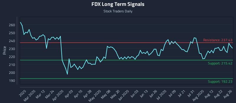 FDX Long Term Analysis for August 27 2025 FDX Long Term Analysis for August 27 2025